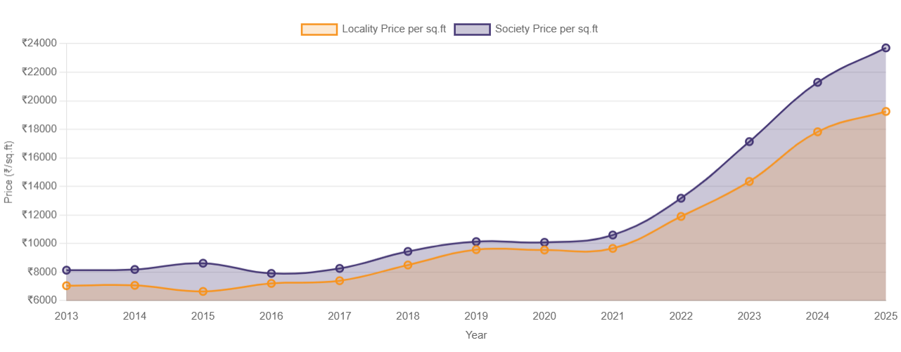 price trend